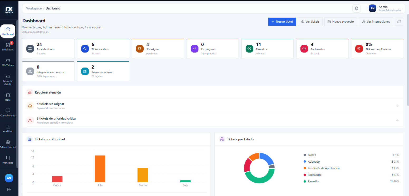 Dashboard de NEXO para la gestión de tickets, proyectos y SLA